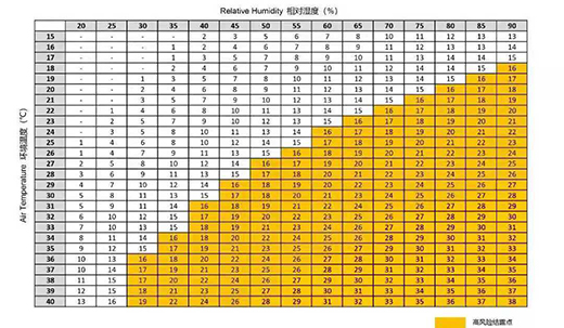 激光器情形温度、、、相对温度详细控制标准比照表