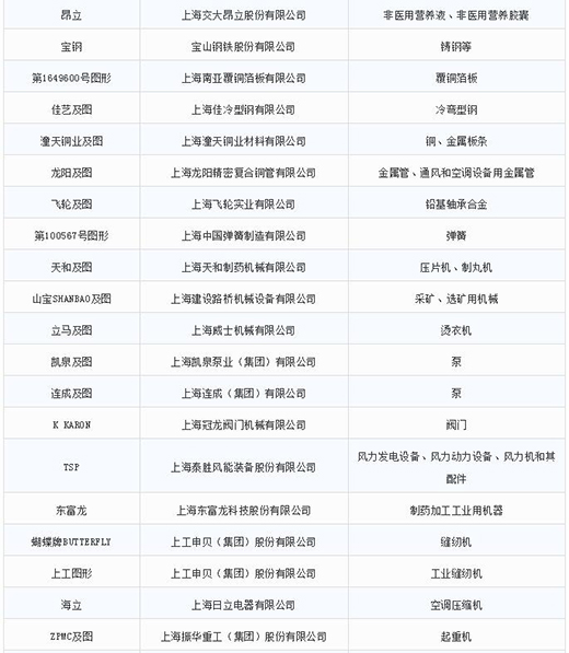 第一批第二批上海市重点商标掩护名录2